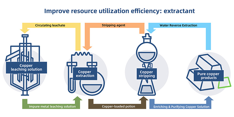 K5640 Metal Extraction Chemical-